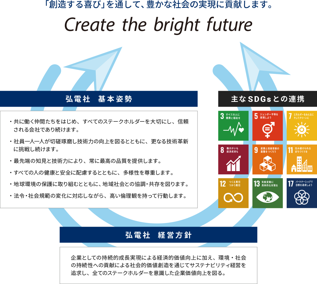 「創造する喜び」を通して、豊かな社会の実現に貢献します。Create the bright future　弘電社 基本姿勢　弘電社 経営方針　主なSDGsとの連携